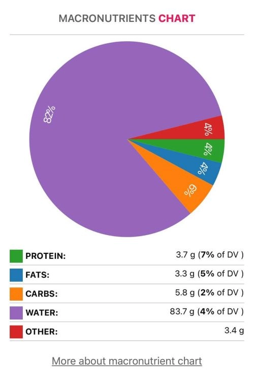 mustard macronutrients