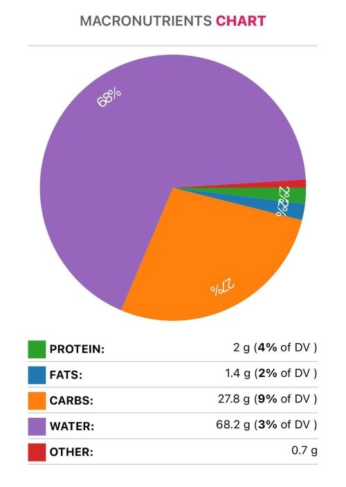 chestnut macronutrients