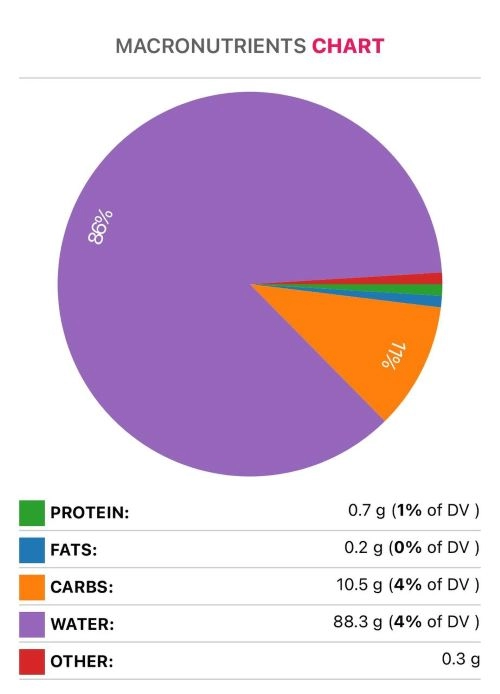 lime macronutrients