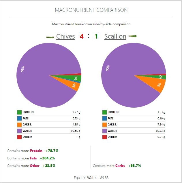 Chives vs. Scallion macronutrient comparison