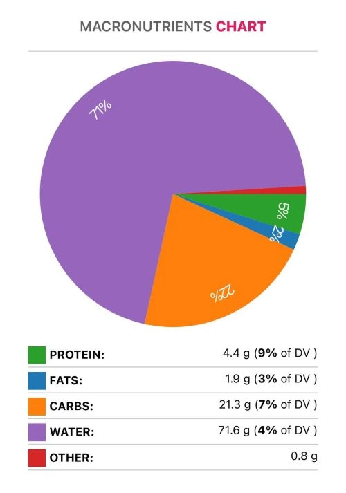 quinoa macronutrients 