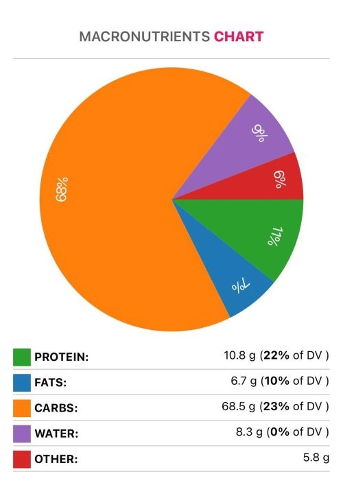 cardamom macronutrients