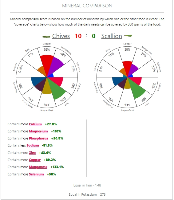 Chives vs. Scallion mineral comparison