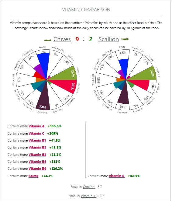 Chives vs. Scallion vitamin comparison