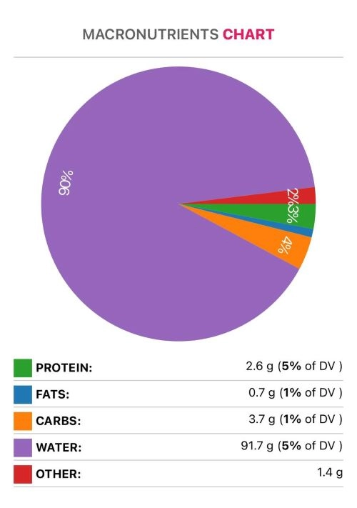 arugula macronutrients