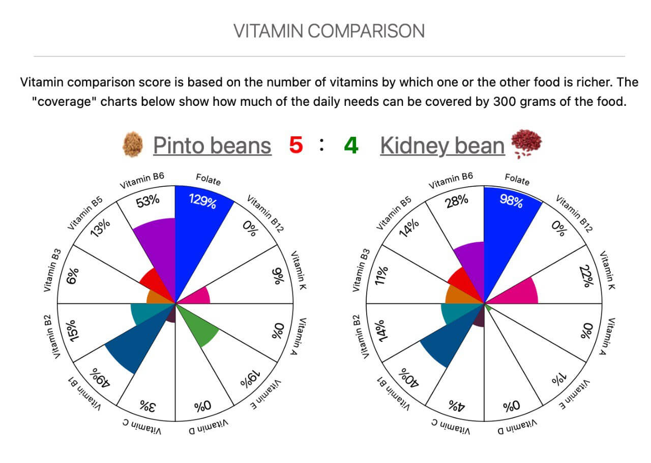 Pinto Beans vs. Kidney BeansWhat’s the Difference? Health, Nutrition