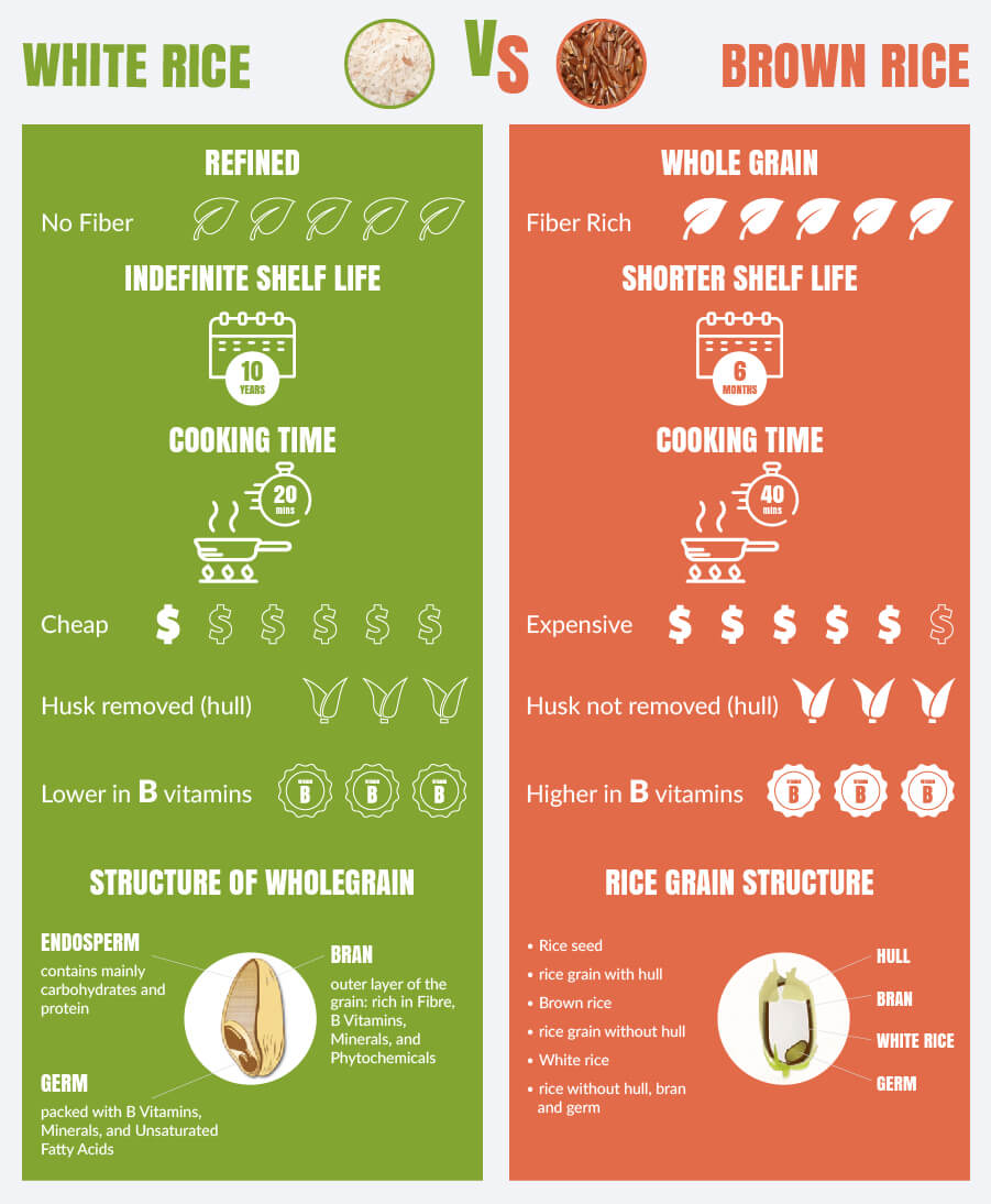 Rice Comparison Chart