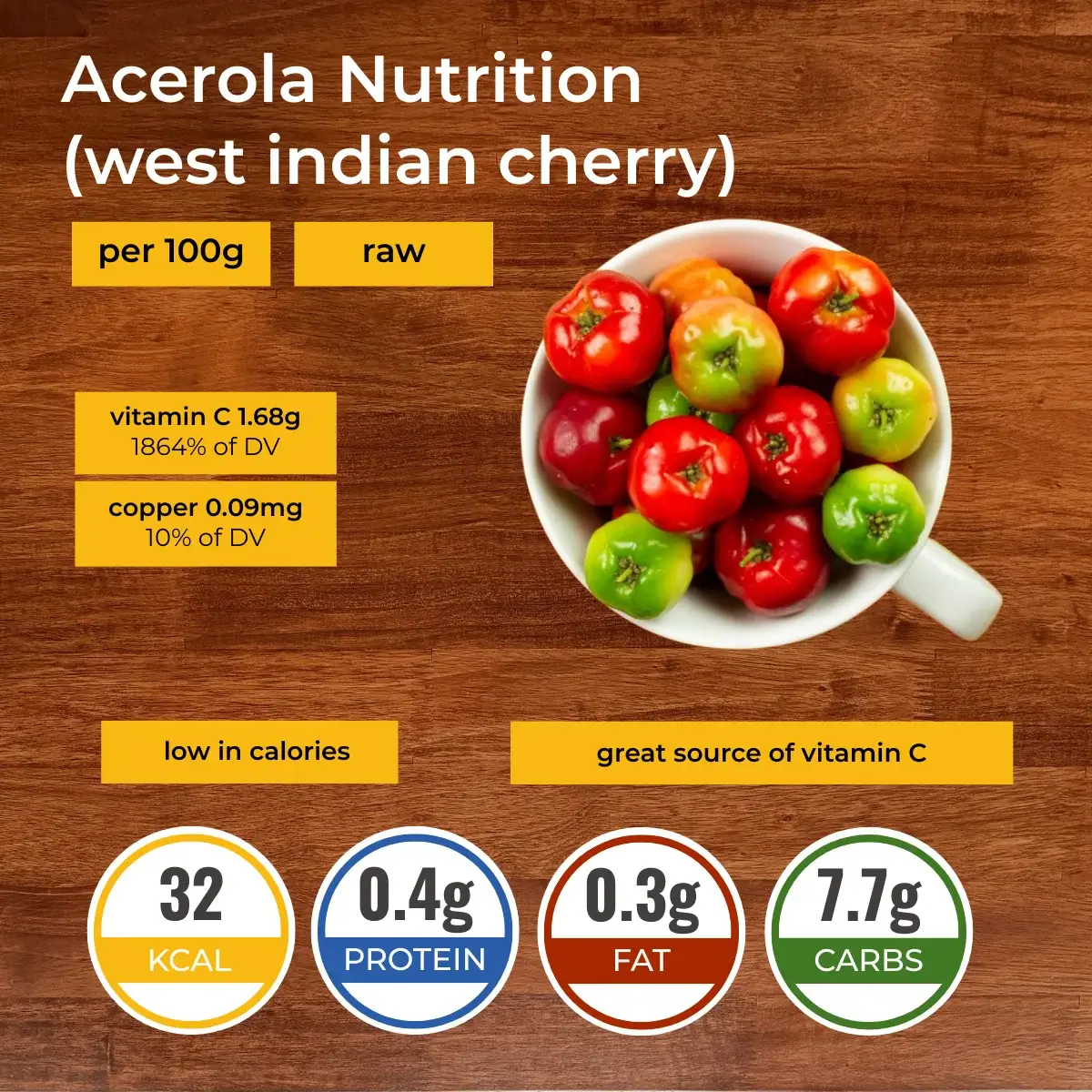 Acerola nutrition facts infographic. Calories, protein, carbs, fats.