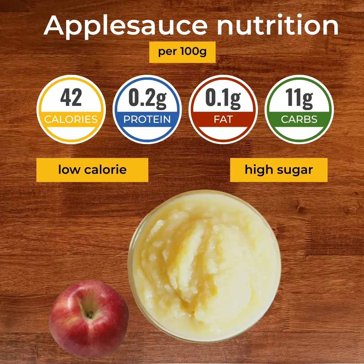 Applesauce nutrition facts infographic. Calories, protein, carbs, fats.