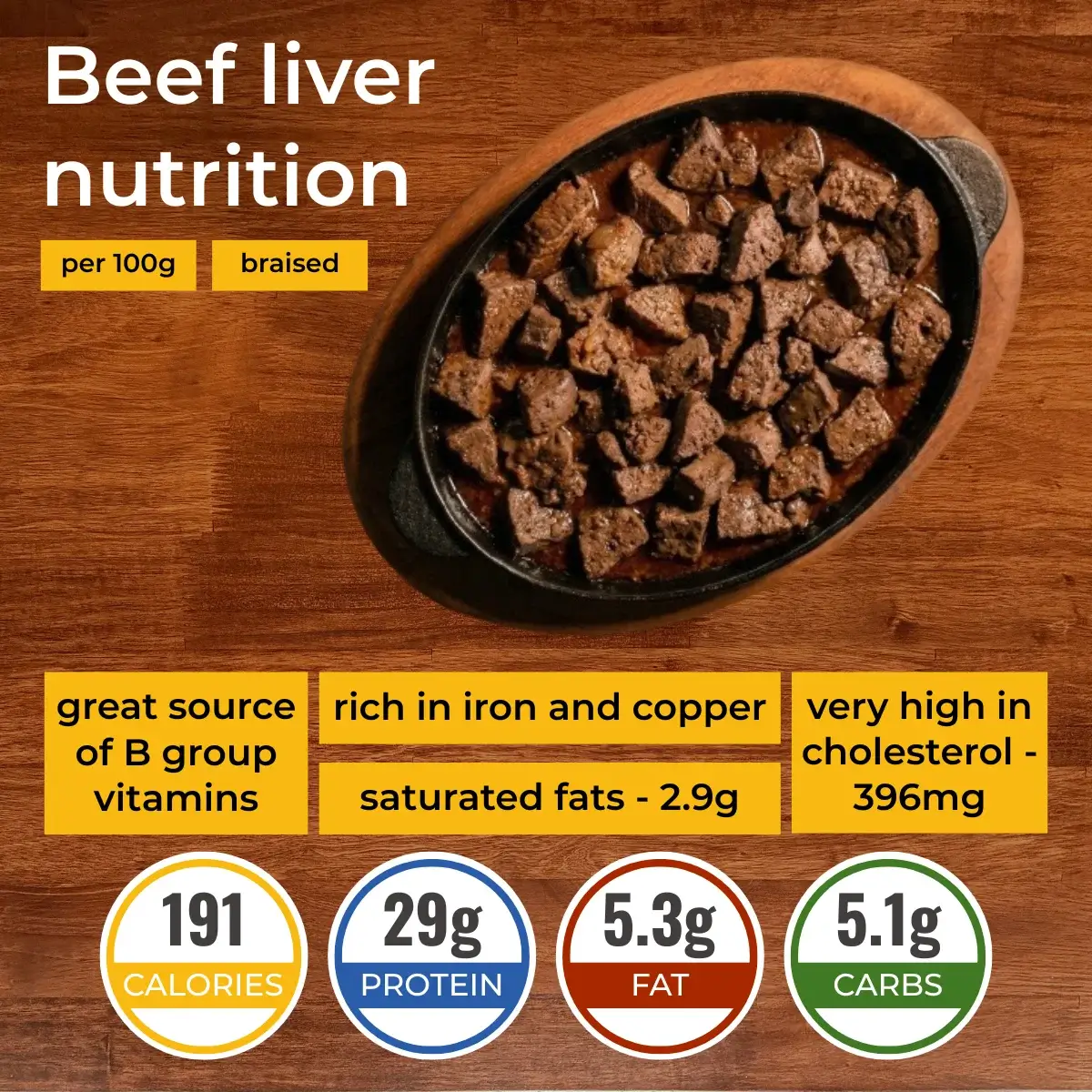 Beef Liver nutrition facts infographic. Calories, protein, carbs, fats.