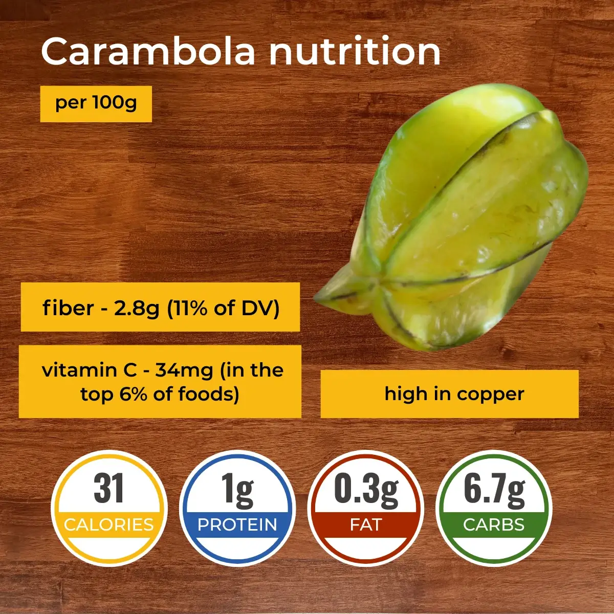 Карамбола nutrition facts infographic. Calories, protein, carbs, fats.