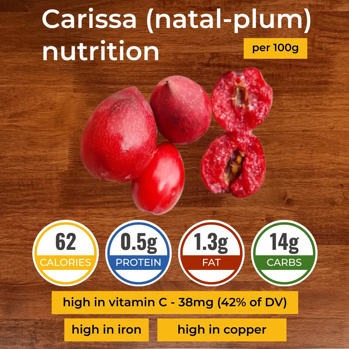 Carissa (natal-plum) nutrition facts infographic. Calories, protein, carbs, fats.