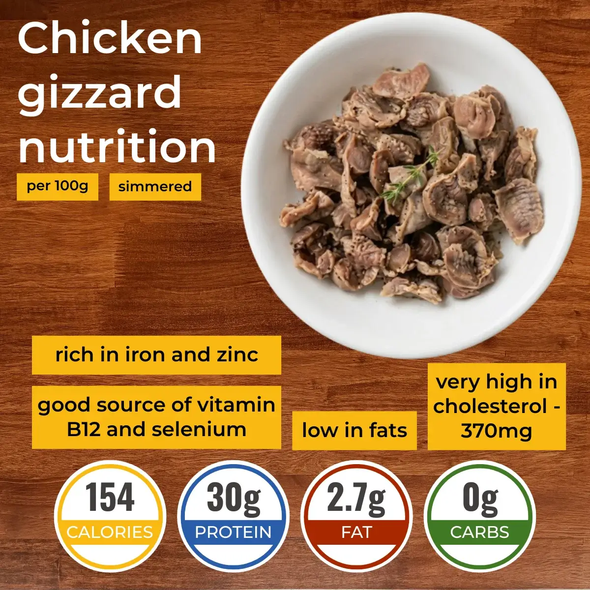 Chicken gizzards nutrition facts infographic. Calories, protein, carbs, fats.