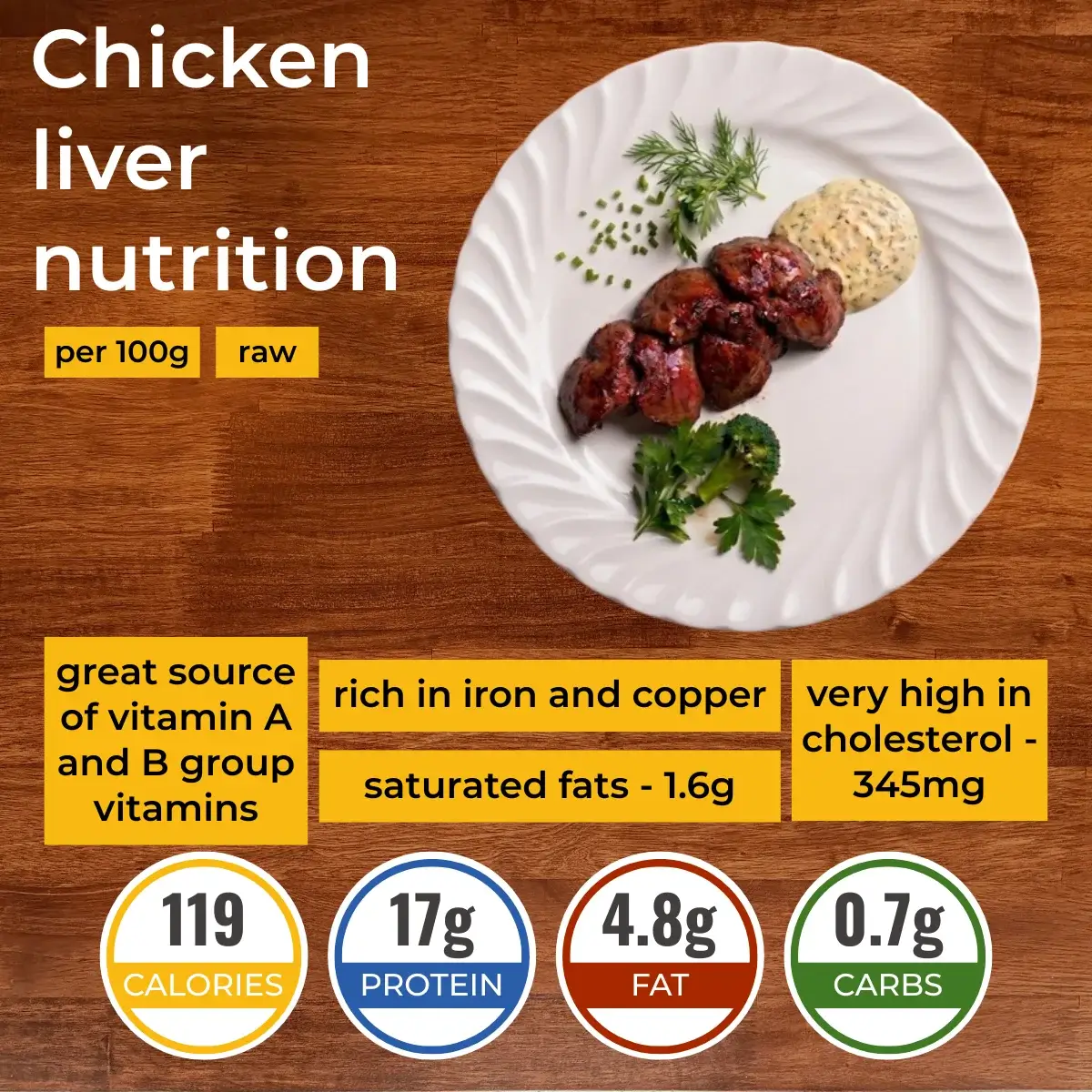 Chicken liver nutrition facts infographic. Calories, protein, carbs, fats.