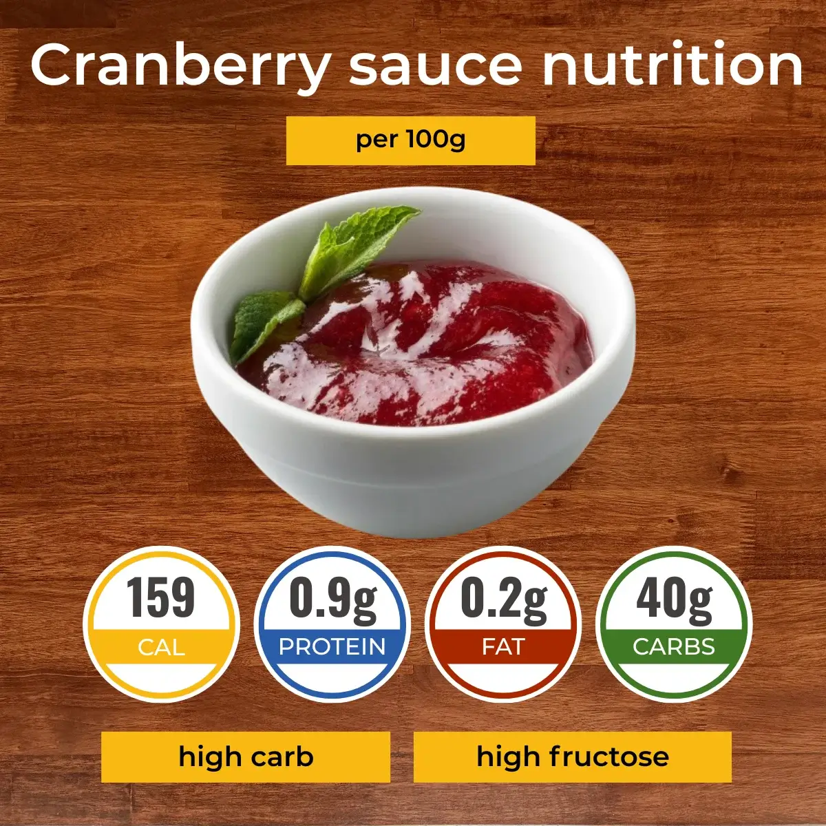 Клюквенный соус nutrition facts infographic. Calories, protein, carbs, fats.