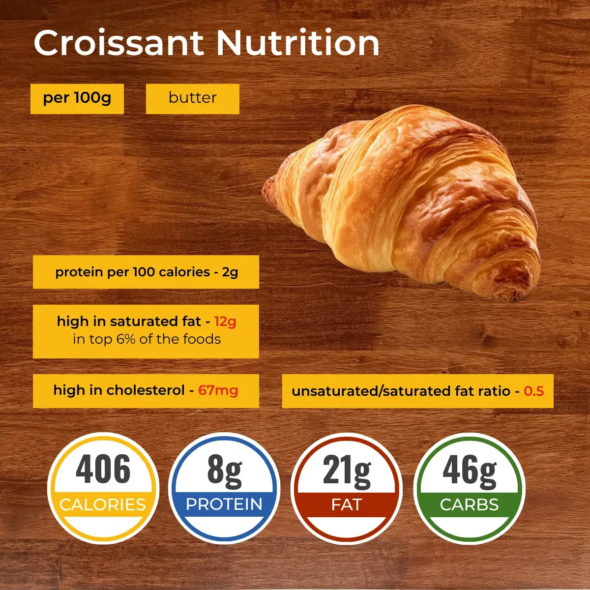 Круассан nutrition facts infographic. Calories, protein, carbs, fats.