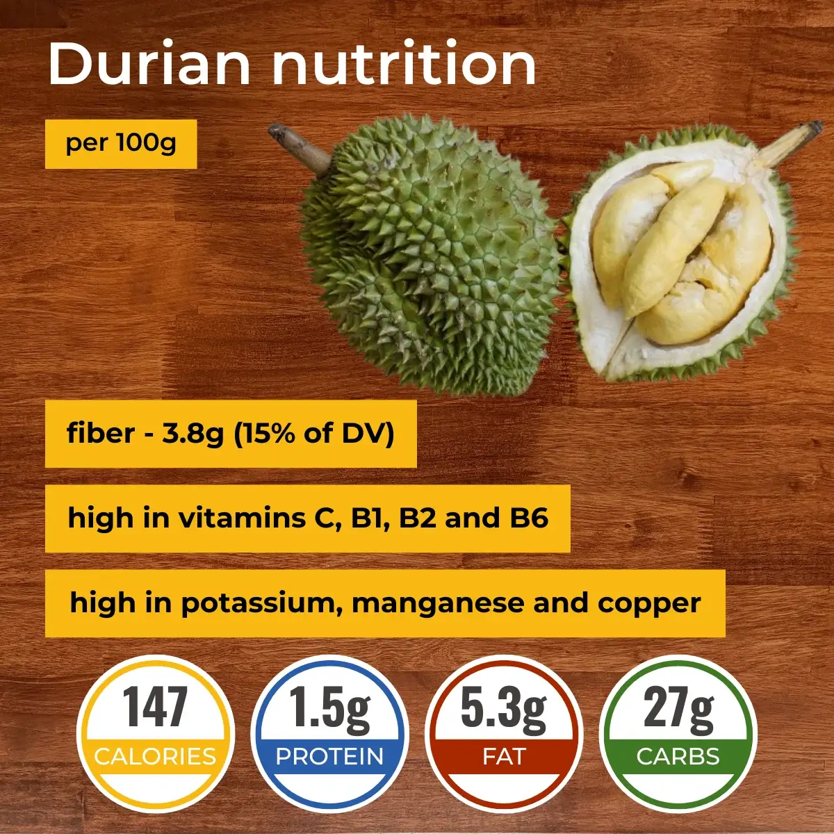 Дуриан nutrition facts infographic. Calories, protein, carbs, fats.