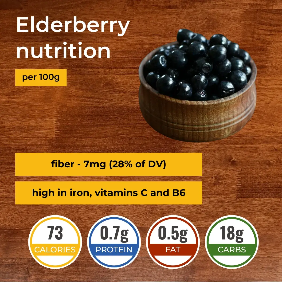 Elderberry nutrition facts infographic. Calories, protein, carbs, fats.