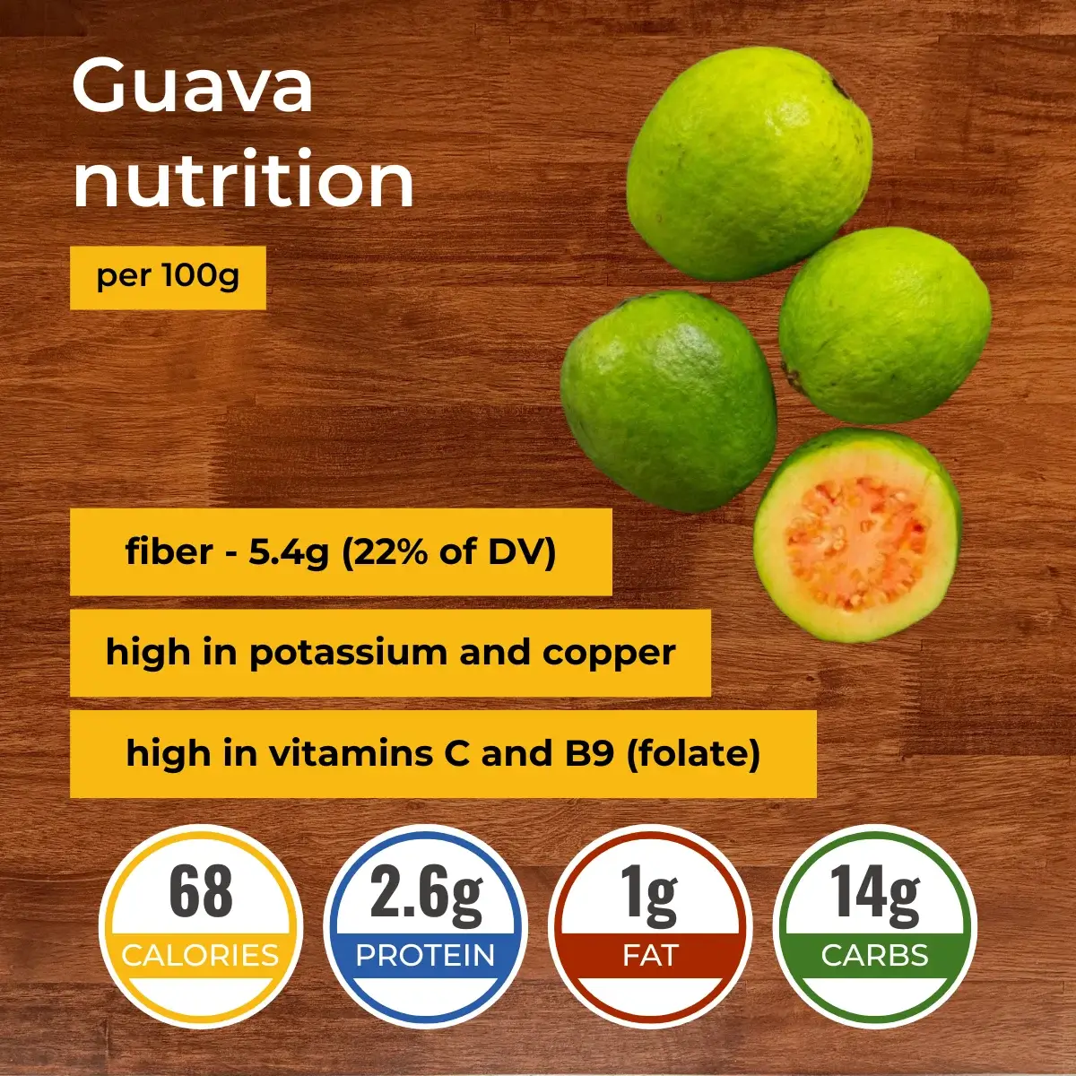 Guava nutrition facts infographic. Calories, protein, carbs, fats.