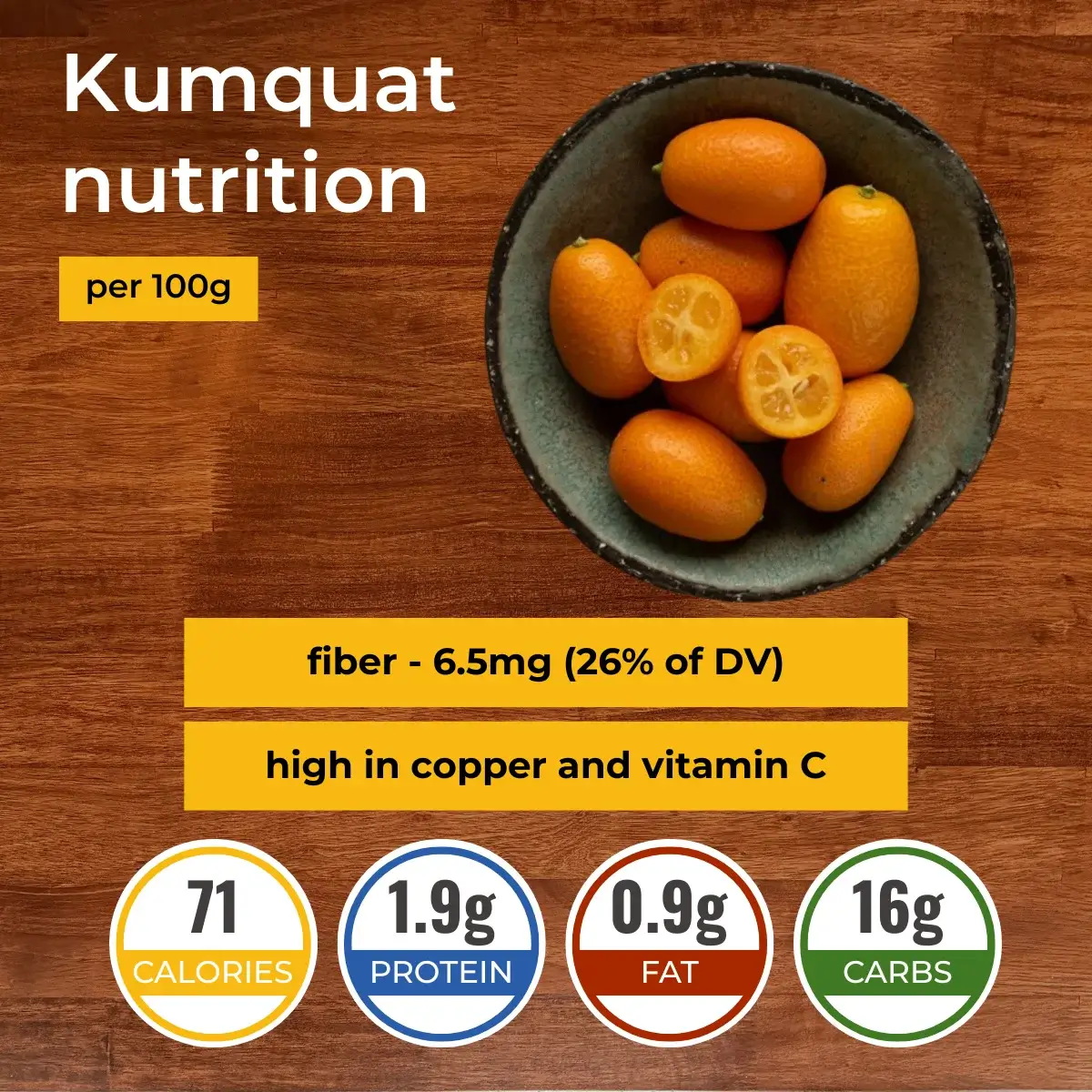 Кумкват nutrition facts infographic. Calories, protein, carbs, fats.