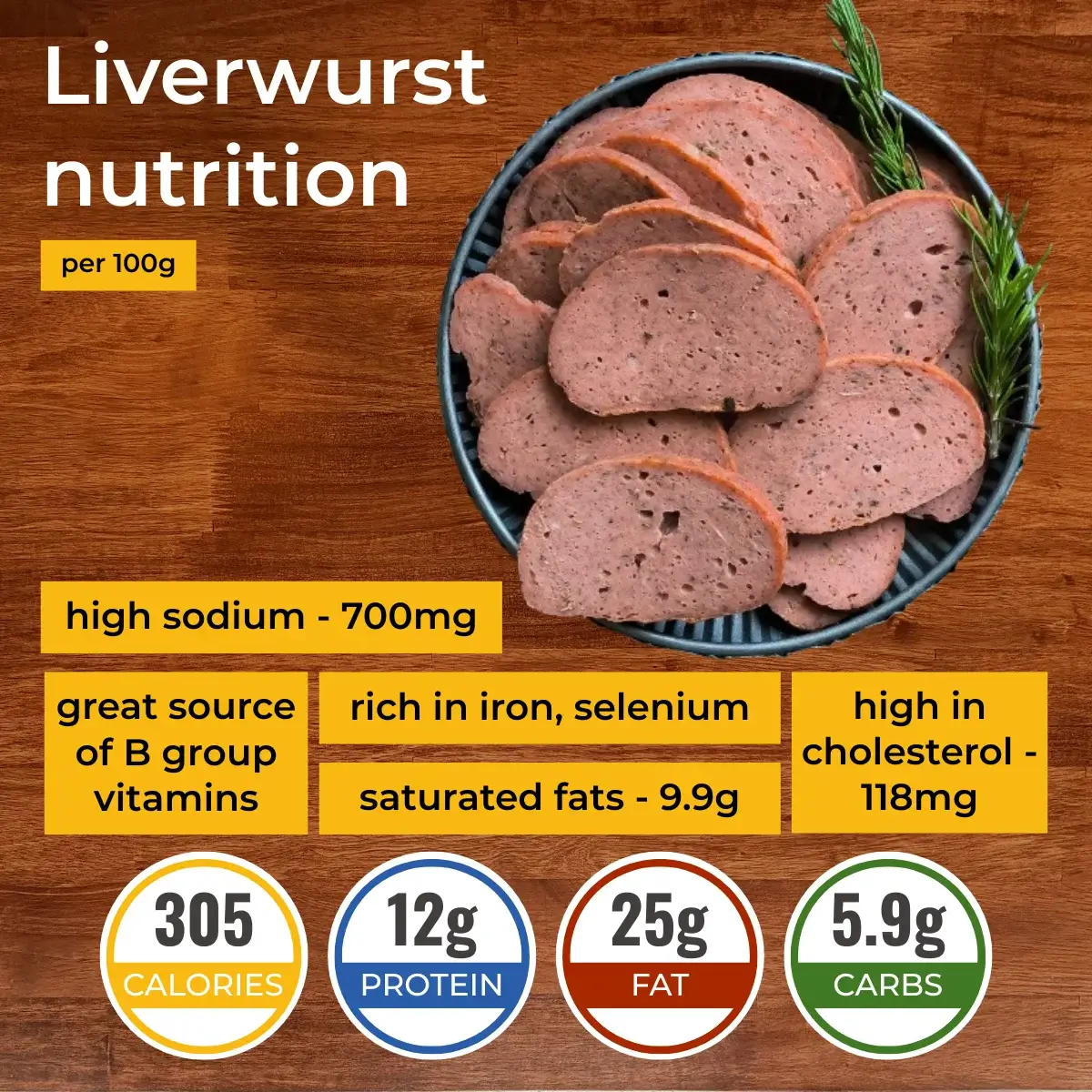 Liverwurst nutrition facts infographic. Calories, protein, carbs, fats.
