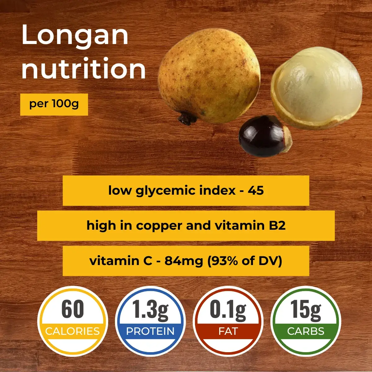 Longan nutrition facts infographic. Calories, protein, carbs, fats.