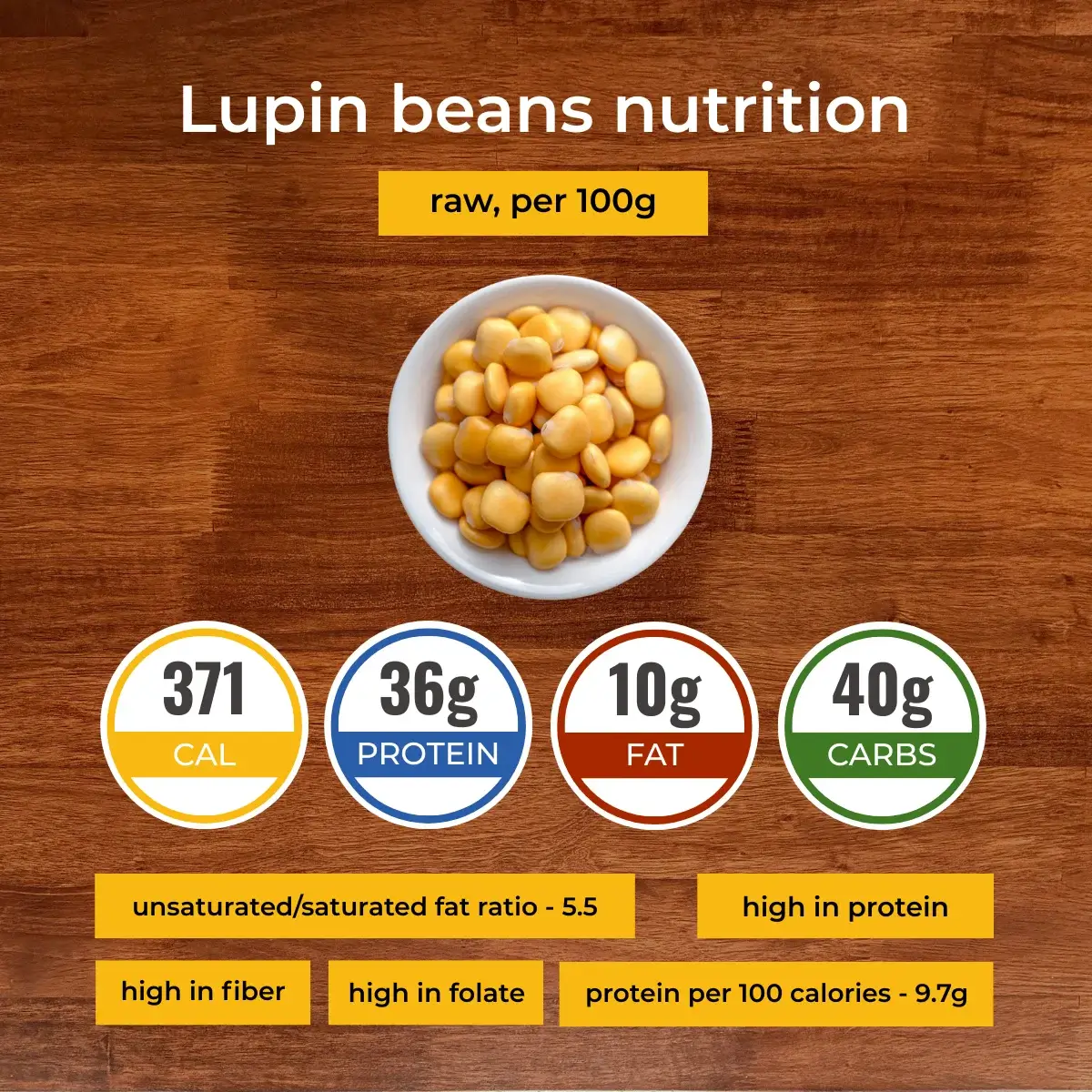 Լոբի լուպին հում nutrition facts infographic. Calories, protein, carbs, fats.