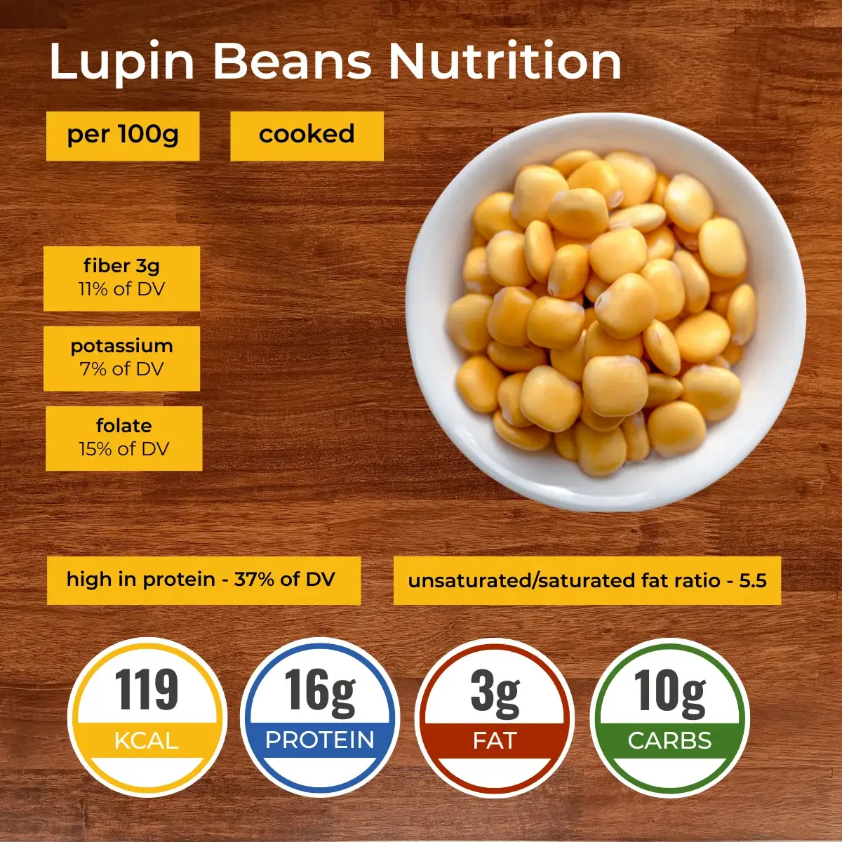 Լոբի լուպին nutrition facts infographic. Calories, protein, carbs, fats.
