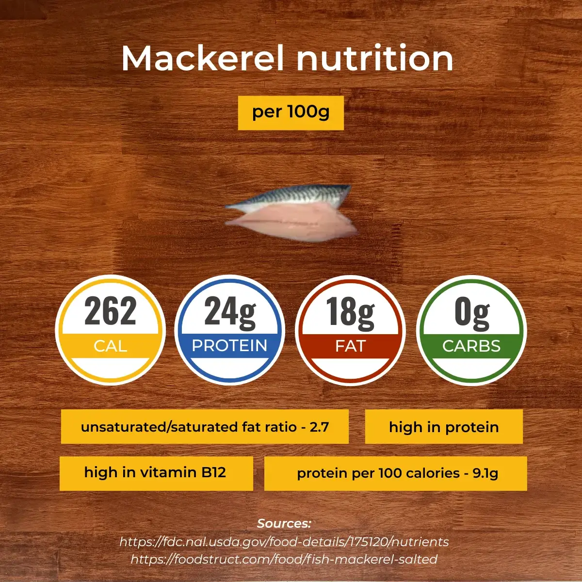 Скумбрия nutrition facts infographic. Calories, protein, carbs, fats.