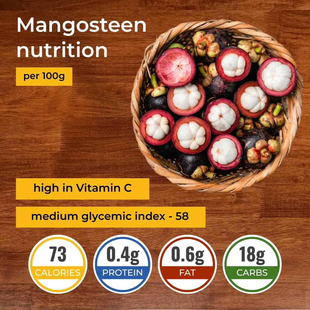 Mangosteen nutrition facts infographic. Calories, protein, carbs, fats.