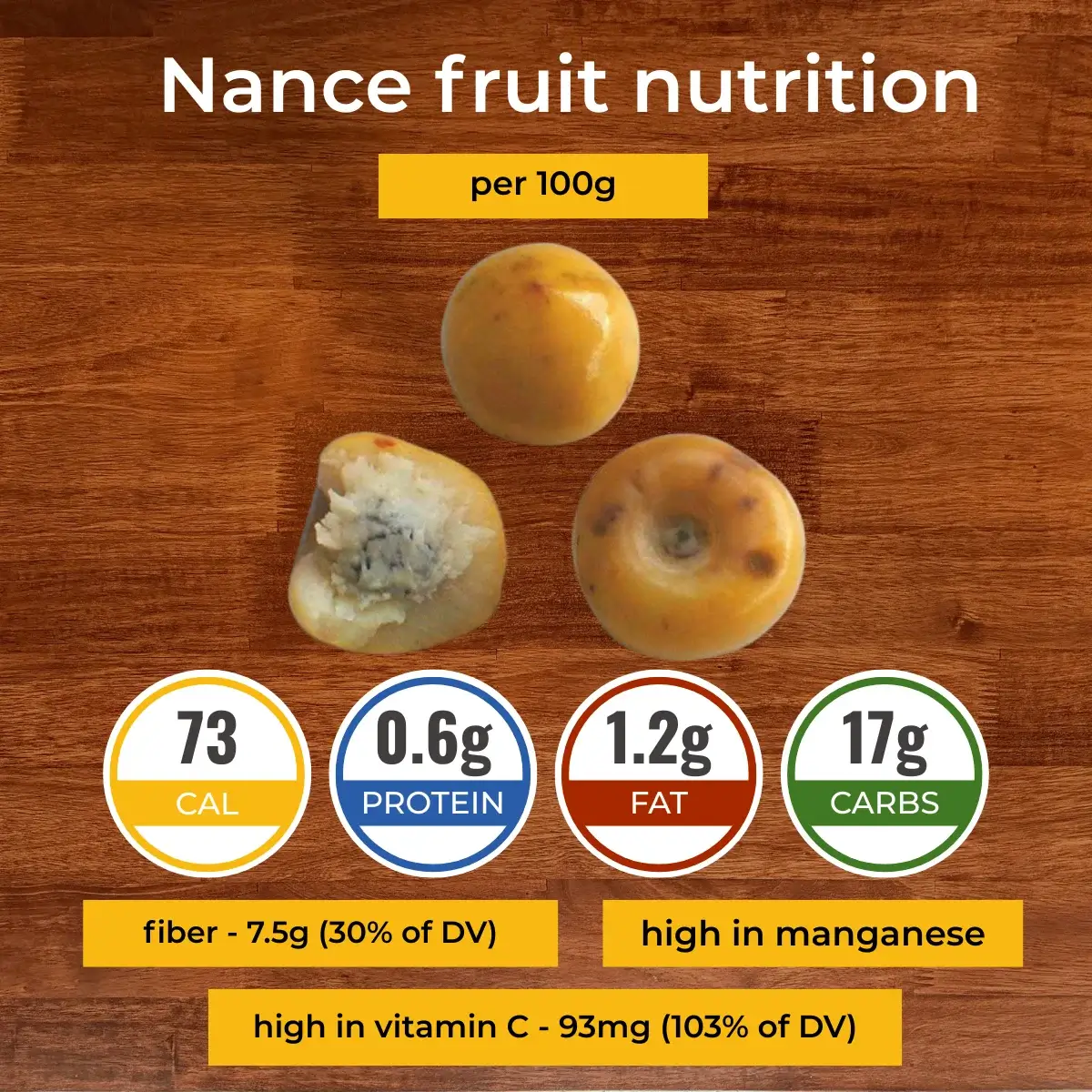 Nance fruit nutrition facts infographic. Calories, protein, carbs, fats.