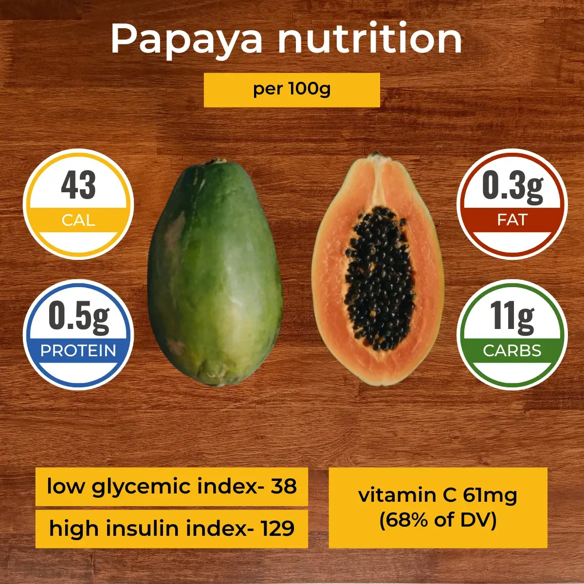 Папайя nutrition facts infographic. Calories, protein, carbs, fats.
