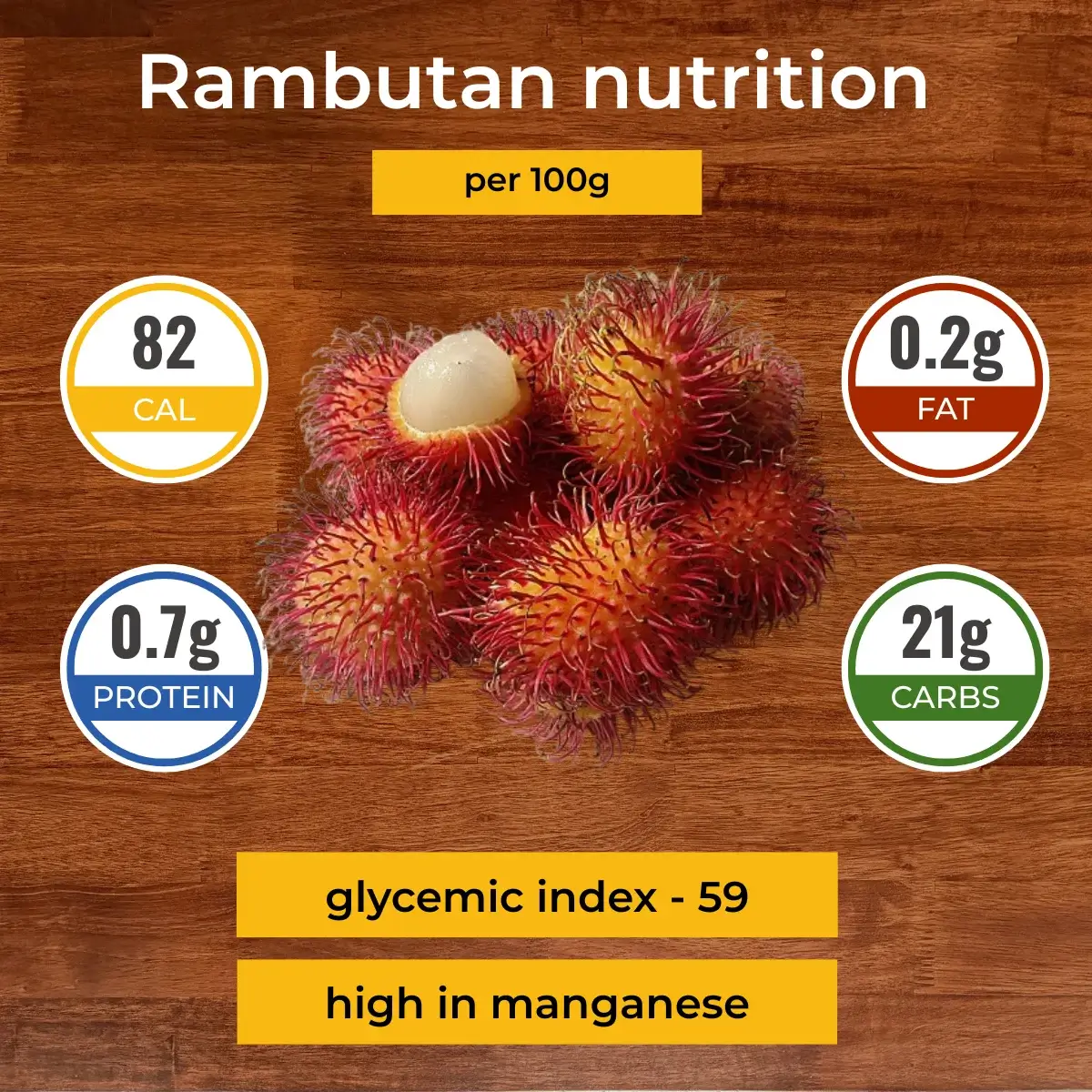 Рамбутан nutrition facts infographic. Calories, protein, carbs, fats.