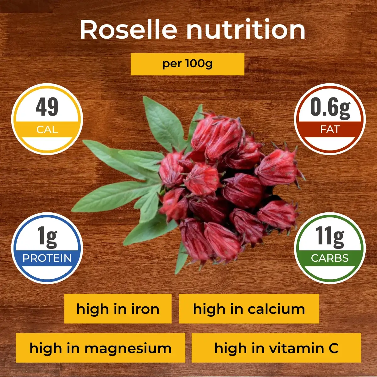Roselle nutrition facts infographic. Calories, protein, carbs, fats.