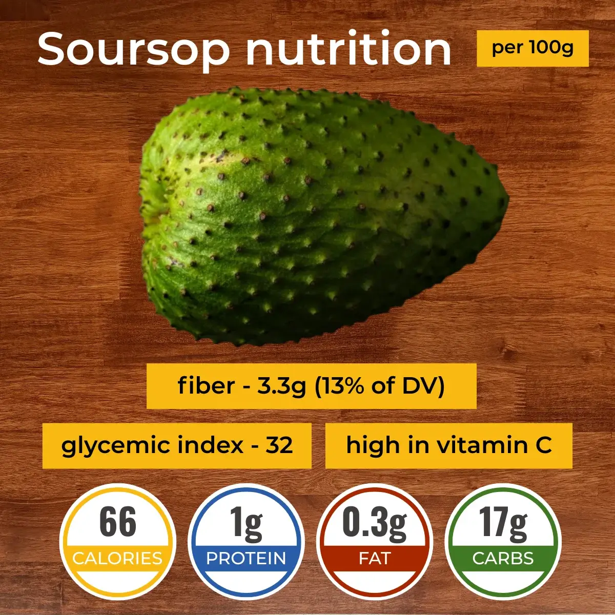 Гуанабана (сметанное яблоко) nutrition facts infographic. Calories, protein, carbs, fats.