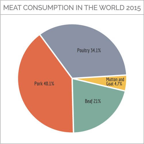 World Meat Consumption