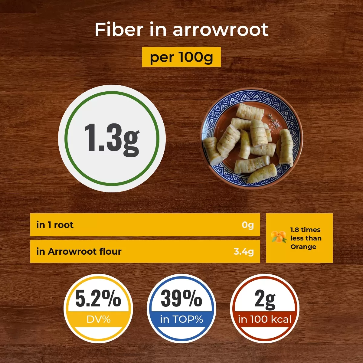 Arrowroot fiber content