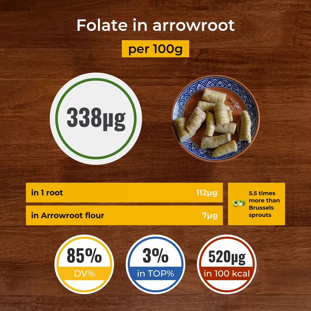 Arrowroot folate content