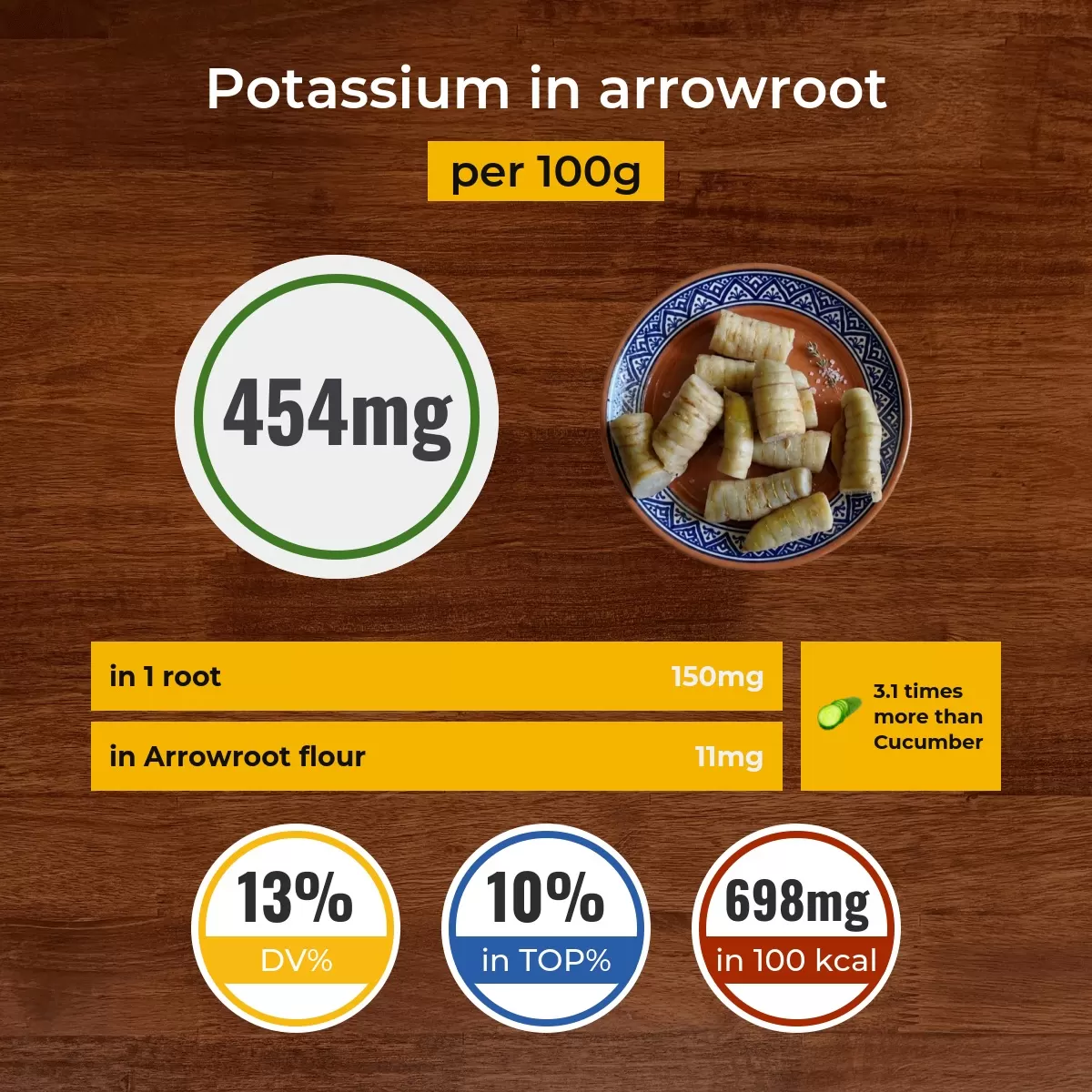 Arrowroot potassium content