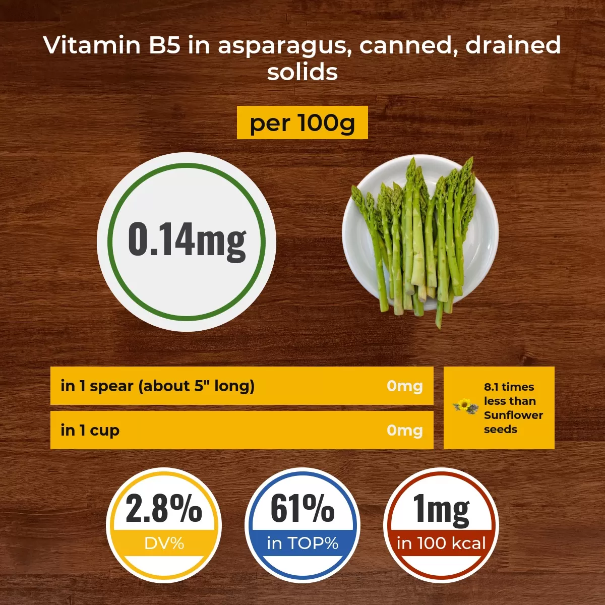 Asparagus, canned, drained solids vitamin B5 content