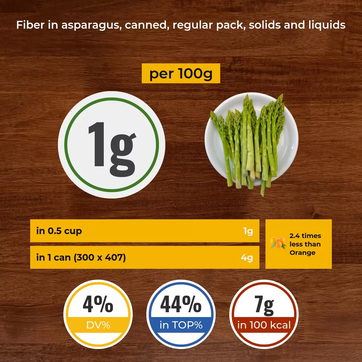 Asparagus, canned, regular pack, solids and liquids fiber content