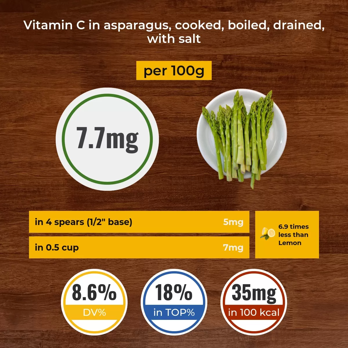 Asparagus, cooked, boiled, drained, with salt vitamin C content