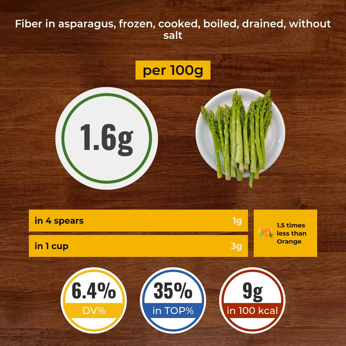 Asparagus, frozen, cooked, boiled, drained, without salt fiber content