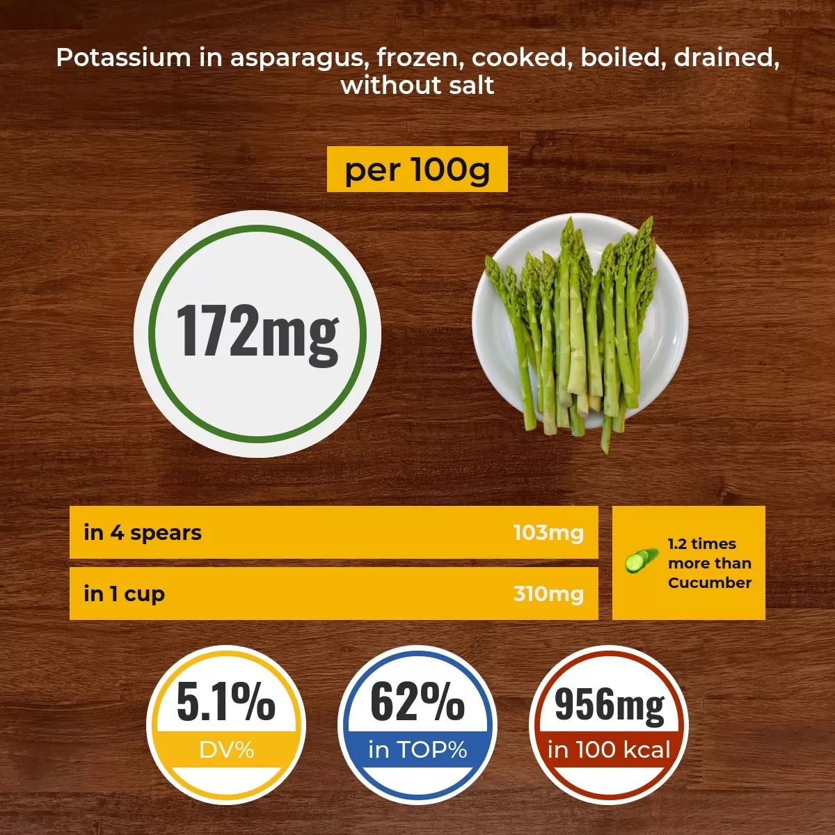 Asparagus, frozen, cooked, boiled, drained, without salt potassium content