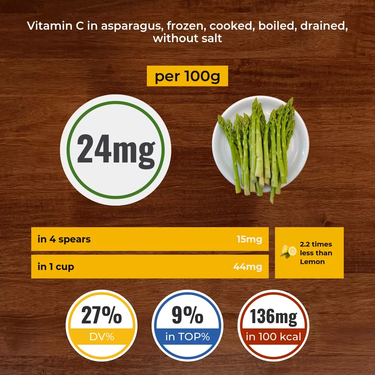 Asparagus, frozen, cooked, boiled, drained, without salt vitamin C content