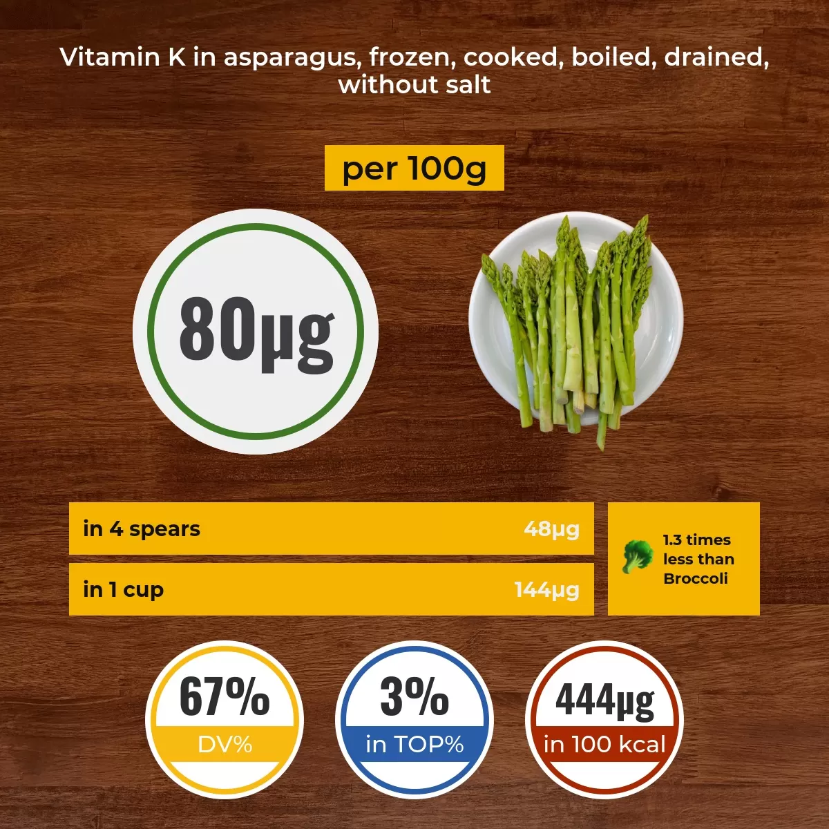 Asparagus, frozen, cooked, boiled, drained, without salt vitamin K content