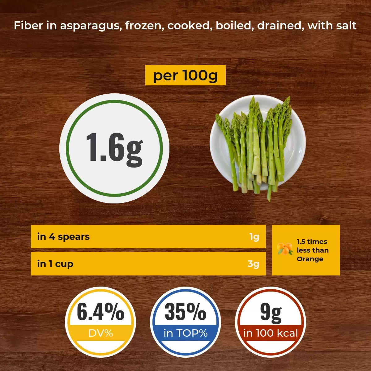 Asparagus, frozen, cooked, boiled, drained, with salt fiber content