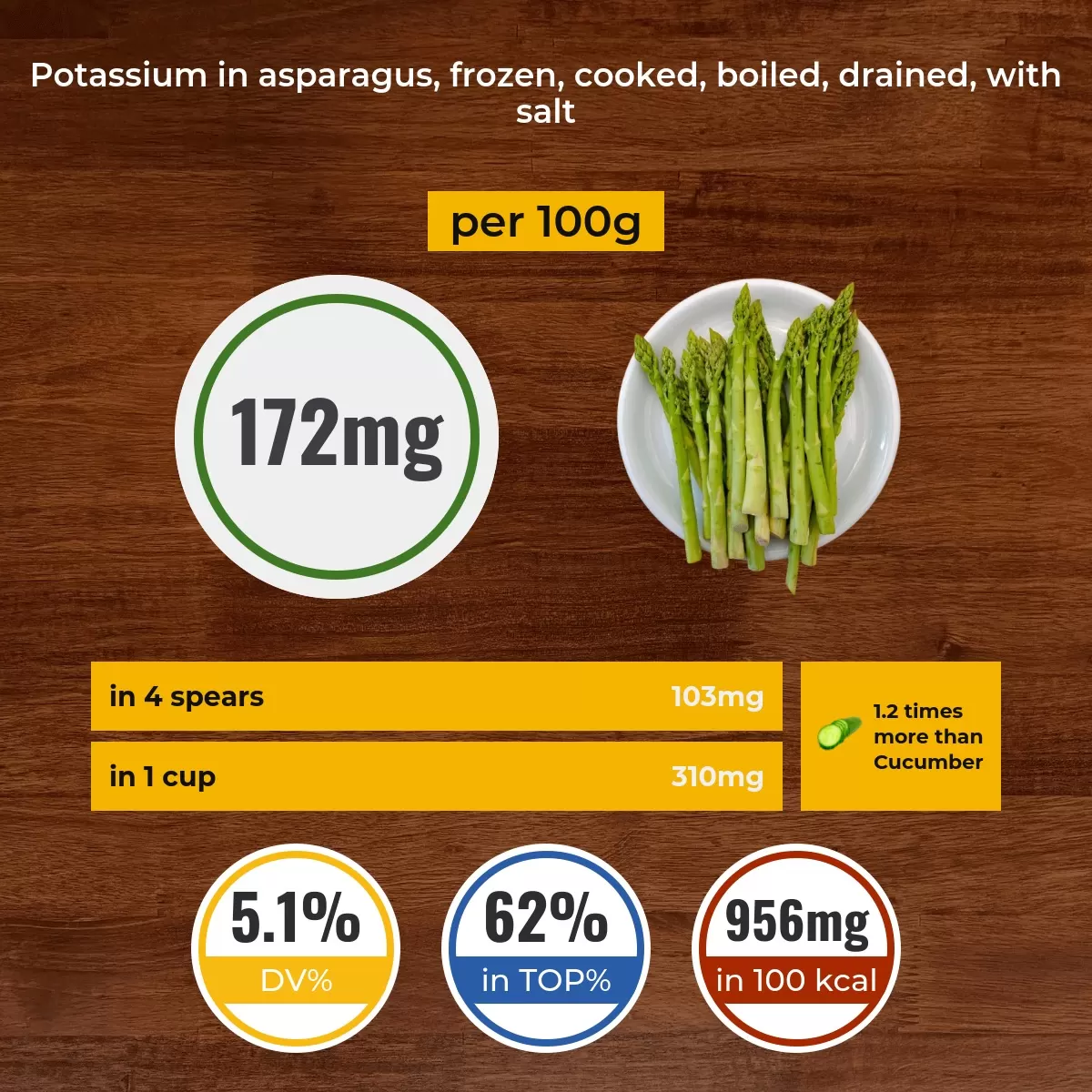 Asparagus, frozen, cooked, boiled, drained, with salt potassium content