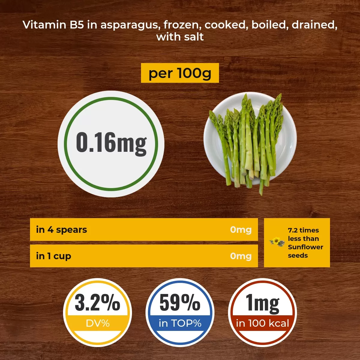 Asparagus, frozen, cooked, boiled, drained, with salt vitamin B5 content