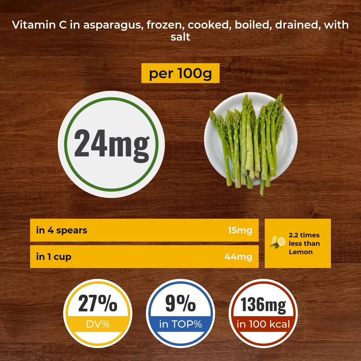Asparagus, frozen, cooked, boiled, drained, with salt vitamin C content